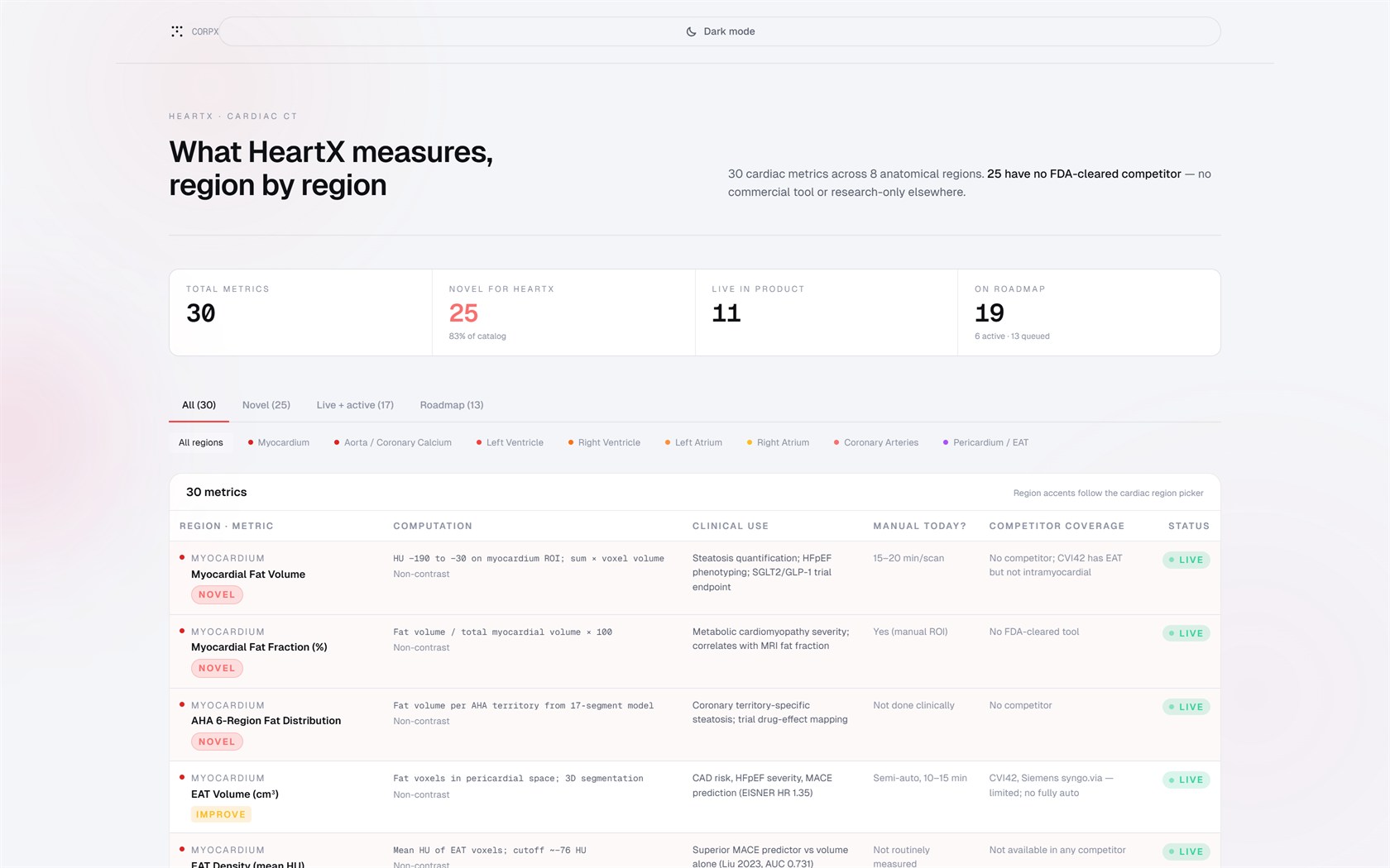HeartX metric catalogue — 30 metrics across 8 anatomical regions, each with its computation, clinical use, manual cost today, competitor coverage and status